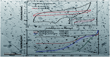 Graphical abstract: Preparation of a Ag–MnO2/graphene composite for the oxygen reduction reaction in alkaline solution