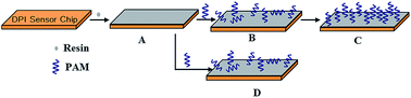 Graphical abstract: Investigation on the adsorption behavior of polyacrylamide on resin by dual polarization interferometry