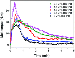 Graphical abstract: Application of bis(glycidyloxy)phenylphosphine oxide as a chain extender for polyamide-6