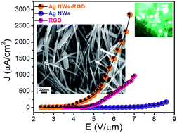 Graphical abstract: Facile synthesis of Ag nanowire–rGO composites and their promising field emission performance