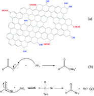 Graphical abstract: Enhanced mechanical properties of ammonia-modified graphene nanosheets/epoxy nanocomposites