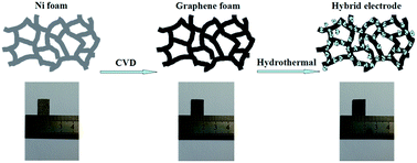 Graphical abstract: Ultralight and flexible supercapacitor electrodes made from Ni(OH)2 nanosheets doped with Ag nanoparticle/3D graphene composite