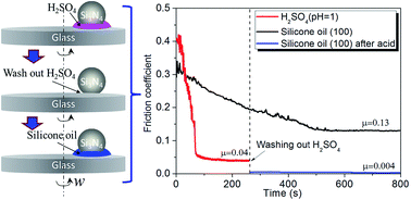 Graphical abstract: Superlubricity of silicone oil achieved between two surfaces by running-in with acid solution