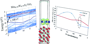 Graphical abstract: Band engineering and charge separation in the Mo1−xWxS2/TiO2 heterostructure by alloying: first principle prediction