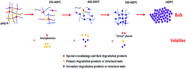 Graphical abstract: Study on thermal degradation mechanism of a cured aldehyde-functional benzoxazine