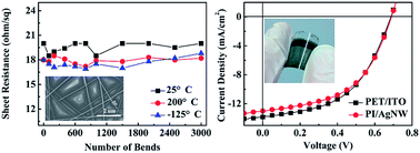 Graphical abstract: Silver nanowire/polyimide composite transparent electrodes for reliable flexible polymer solar cells operating at high and ultra-low temperature