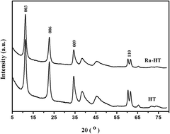 Graphical abstract: Synergetic effect of ruthenium and basicity sites in the Ru–MgAl catalyst for hydrogen-free production of conjugated linoleic acids