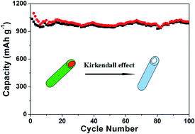 Graphical abstract: Self-template synthesis of CoFe2O4 nanotubes for high-performance lithium storage