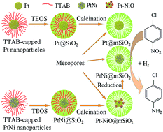 Graphical abstract: Architecture controlled PtNi@mSiO2 and Pt–NiO@mSiO2 mesoporous core–shell nanocatalysts for enhanced p-chloronitrobenzene hydrogenation selectivity