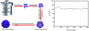 Graphical abstract: Facile solvothermal synthesis of porous ZnFe2O4 microspheres for capacitive pseudocapacitors