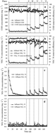 Graphical abstract: The effects of divalent copper on performance, extracellular polymeric substances and microbial community of an anoxic–aerobic sequencing batch reactor