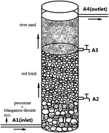 Graphical abstract: Effects of hydrogen peroxide on an upward flow biological filter bed (BFB) containing manganese dioxide fillers