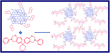 Graphical abstract: Studies on dielectric properties of GO reinforced bisphenol-Z polybenzoxazine hybrids