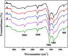 Graphical abstract: Influence of air circulation on the structure and properties of melt-spun PAN precursor fibers during thermal oxidation