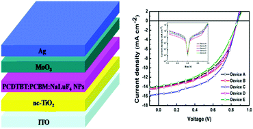 Graphical abstract: Enhancing the light-harvesting and charge transport properties of polymer solar cells by embedding NaLuF4:Yb,Tm nanorods