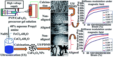 Graphical abstract: Superior elastomeric nanocomposites with electrospun nanofibers and nanoparticles of CoFe2O4 for magnetorheological applications