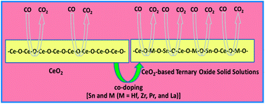 Graphical abstract: Ce0.80M0.12Sn0.08O2−δ (M = Hf, Zr, Pr, and La) ternary oxide solid solutions with superior properties for CO oxidation