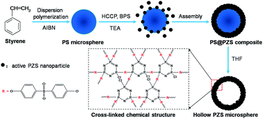 Graphical abstract: Hollow polyphosphazene microspheres with cross-linked chemical structure: synthesis, formation mechanism and applications