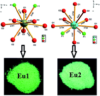 Graphical abstract: Crystallographic sites of Eu2+ and Eu2+–Tb3+ energy transfer in Sr2LiSiO4F