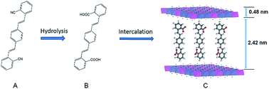 Graphical abstract: Fabrication of host–guest UV-blocking materials by intercalation of fluorescent anions into layered double hydroxides