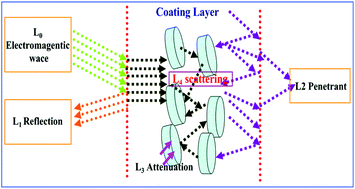 Graphical abstract: Facile synthesis of porous coin-like iron and its excellent electromagnetic absorption performance