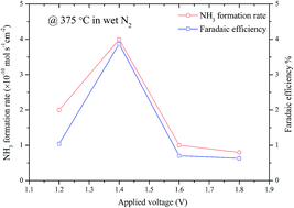 Graphical abstract: Synthesis of ammonia directly from wet nitrogen using a redox stable La0.75Sr0.25Cr0.5Fe0.5O3−δ–Ce0.8Gd0.18Ca0.02O2−δ composite cathode