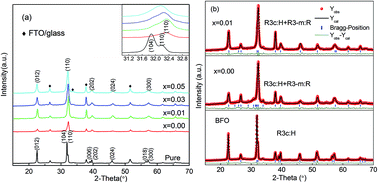 Graphical abstract: Influence of Mn dopants on the structure and multiferroic properties of a Bi0.90Ho0.10FeO3 thin film