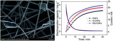 Graphical abstract: Nitrogen-doped electrospun reduced graphene oxide–carbon nanofiber composite for capacitive deionization