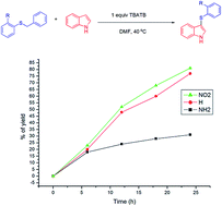 Graphical abstract: TBATB mediated debenzylative cross-coupling of aryl benzyl sulfides with electron rich compounds: synthesis of diaryl sulfides