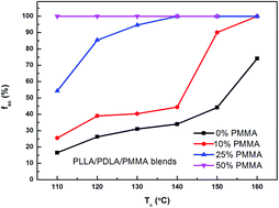 Graphical abstract: Polymorphism of a high-molecular-weight racemic poly(l-lactide)/poly(d-lactide) blend: effect of melt blending with poly(methyl methacrylate)