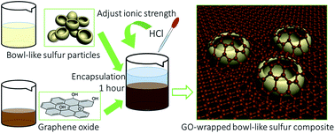 Graphical abstract: Bowl-like sulfur particles wrapped by graphene oxide as cathode material of lithium–sulfur batteries