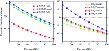 Graphical abstract: The ground-state structure and physical properties of ReB3 and IrB3 predicted from first principles