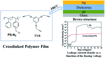 Graphical abstract: The dielectric properties of low temperature thermally cross-linked polystyrene and poly(methyl methacrylate) thin films