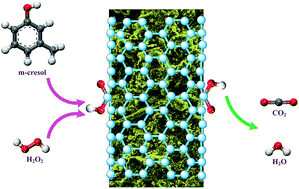 Graphical abstract: Surface modification of sewage sludge derived carbonaceous catalyst for m-cresol catalytic wet peroxide oxidation and degradation mechanism