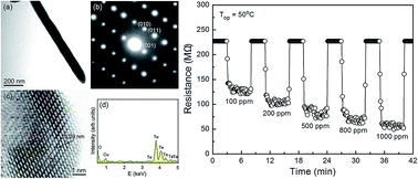 Graphical abstract: A low-temperature n-propanol gas sensor based on TeO2 nanowires as the sensing layer