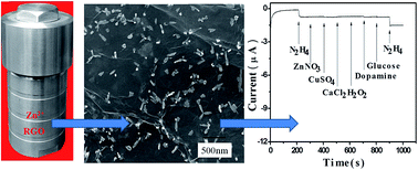 Graphical abstract: Hydrothermal synthesis of zinc oxide-reduced graphene oxide nanocomposites for an electrochemical hydrazine sensor