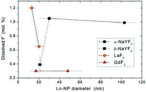 Graphical abstract: Dissolution of upconverting fluoride nanoparticles in aqueous suspensions