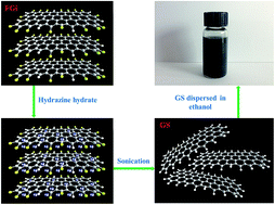 Graphical abstract: Facile synthesis of graphene sheets from fluorinated graphite