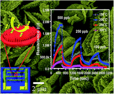 Graphical abstract: Micro-wheels composed of self-assembled tungsten oxide nanorods for highly sensitive detection of low level toxic chlorine gas