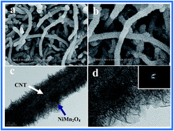 Graphical abstract: Hierarchical NiMn2O4@CNT nanocomposites for high-performance asymmetric supercapacitors