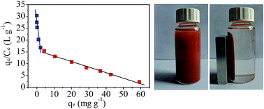 Graphical abstract: Magnetic mesoporous imprinted adsorbent based on Fe3O4-modified sepiolite for organic micropollutant removal from aqueous solution