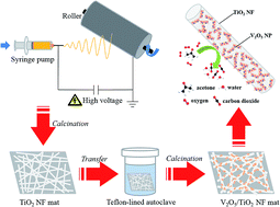 Graphical abstract: Controllable synthesis of novel hierarchical V2O5/TiO2 nanofibers with improved acetone oxidation performance