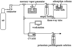 Graphical abstract: Adsorption of gaseous elemental mercury with activated carbon impregnated with ferric chloride