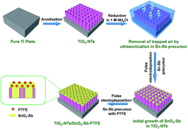 Graphical abstract: Enhanced electrochemical oxidation of phenol using a hydrophobic TiO2-NTs/SnO2-Sb-PTFE electrode prepared by pulse electrodeposition