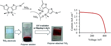 Graphical abstract: Synthesis of D–A polymers with a disilanobithiophene donor and a pyridine or pyrazine acceptor and their applications to dye-sensitized solar cells