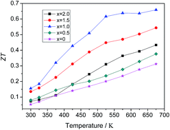 Graphical abstract: Enhanced thermoelectric performance of n-type Bi2S3 with added ZnO for power generation