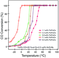 Graphical abstract: Facile synthesis of meso-structured Pd/FeOx and its highly catalytic performance for low temperature CO oxidation under ambient conditions