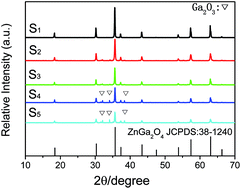 Graphical abstract: Persistent luminescent and photocatalytic properties of ZnxGa2O3+x (0.8 ≤ x ≤ 1) phosphors