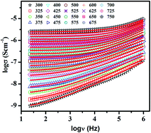 Graphical abstract: Study of ion dynamics in lanthanum aluminate probed by conductivity spectroscopy