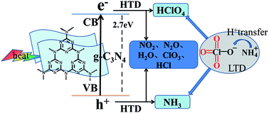 Graphical abstract: Graphitic carbon nitride (g-C3N4) as a metal-free catalyst for thermal decomposition of ammonium perchlorate